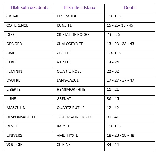 correspondance elixirs dents et élixirs de cristaux